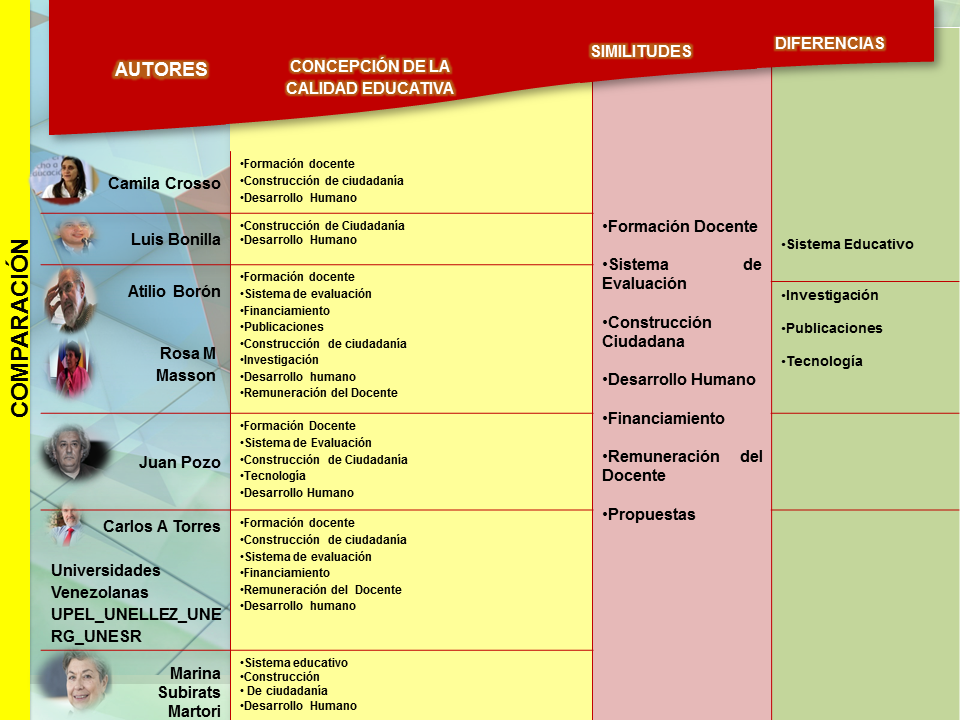 Comparación entre los
diversos actores sobre la calidad educativa