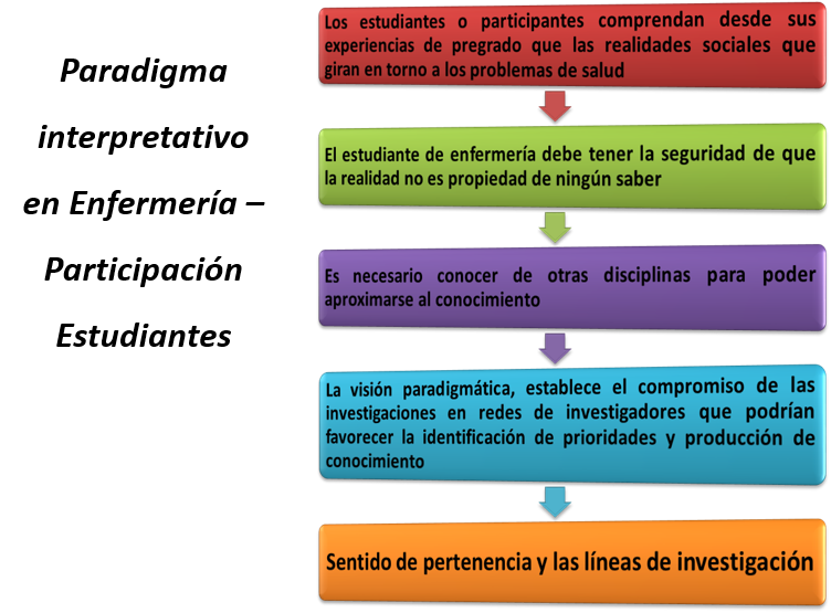 Paradigma Interpretativo en Enfermería