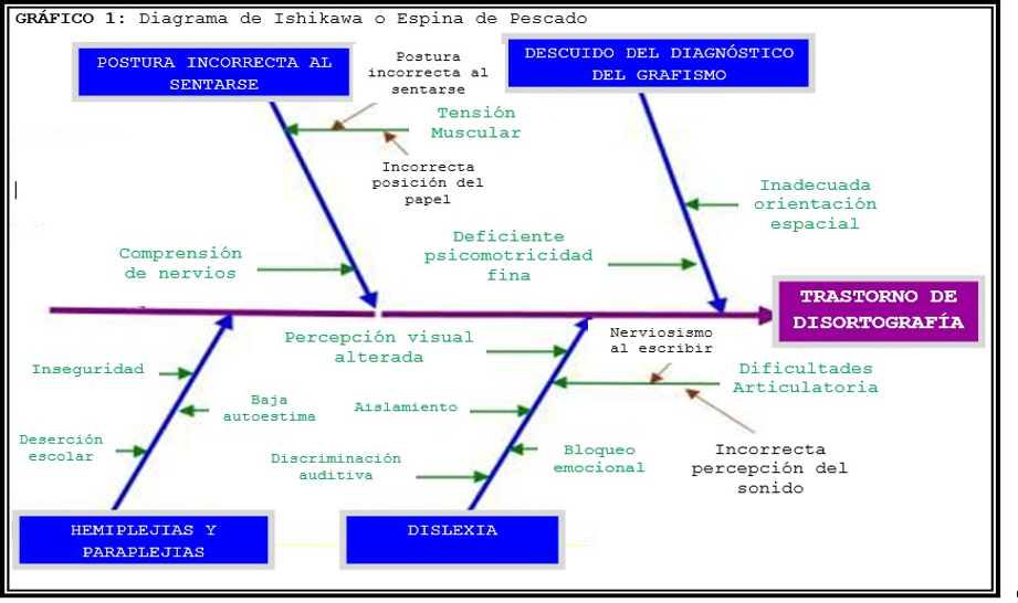 Diagrama de Ishikawa o Espina de Pescado
