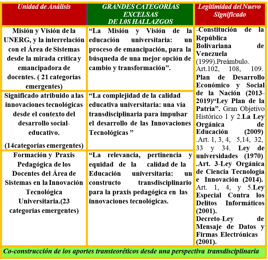 Matriz
Sistematizada
de las tres Grandes Categor&iacute;as Excelsas, emergidas
desde la Matriz de S&iacute;ntesis Hermen&eacute;utica de re-interpretaci&oacute;n de los Hallazgos.