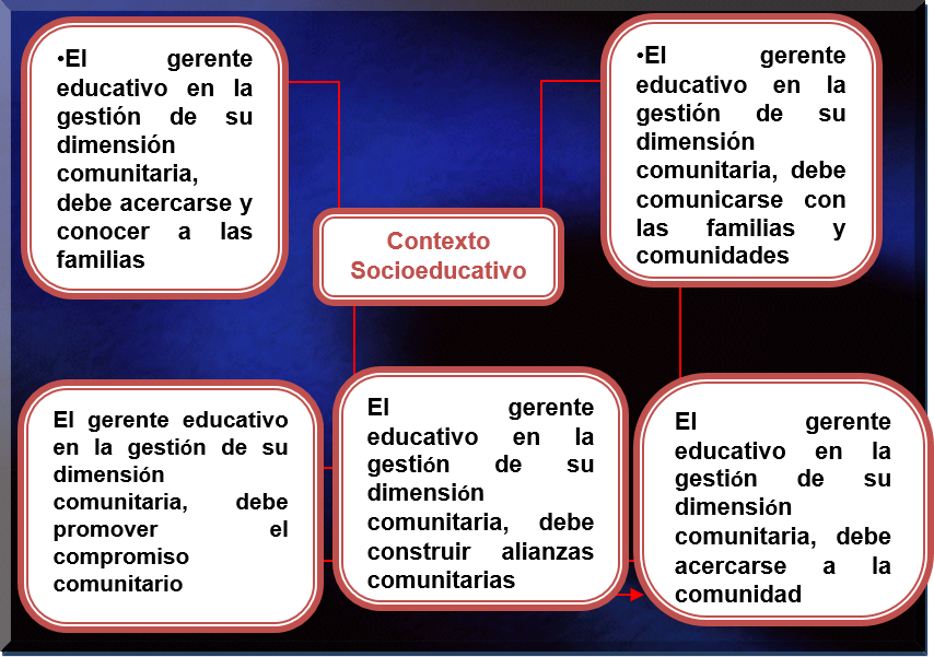 Aportes
Teóricos acerca de la
Dimensión Comunitaria del Gerente Educativo en el Contexto de Educación
Primaria