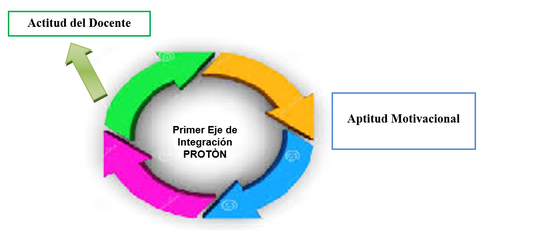 Estructura del Primer Eje de Integración.