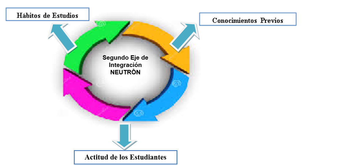  Estructura del Segundo Eje de Integración
