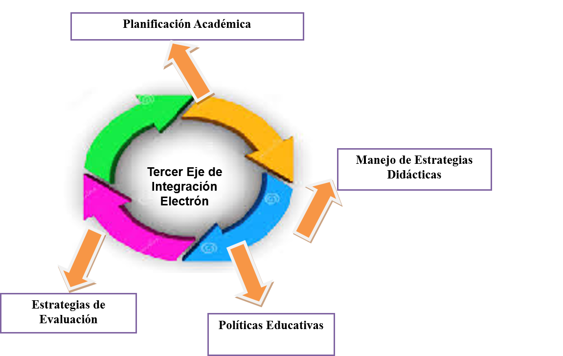 Estructura del Tercer Eje de Integración.
