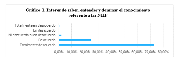 Interes de Saber, entender y dominar el conocimiento referente a las NIIF