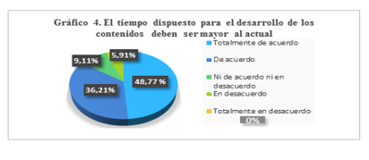 El Tiempo dispuesto 