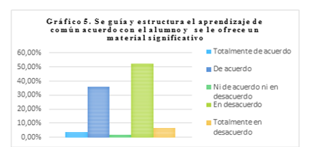 Se guía y Estructura el aprendizaje