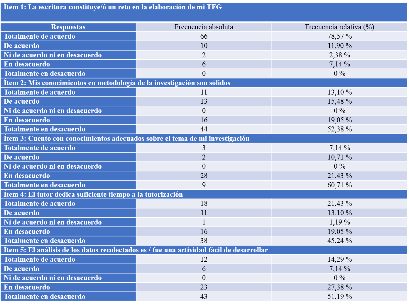  Datos relevantes del
cuestionario aplicado