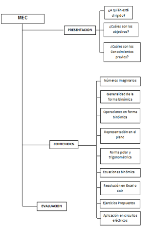 Diagrama de Contenidos