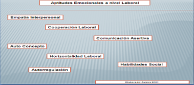 Aptitudes Emocionales a Nivel Laboral