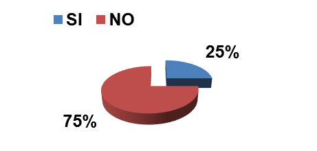 Distribución de frecuencia
relativa al contar con alguna cartilla
