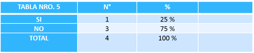 Distribución de frecuencia
relativa al contar con alguna cartilla: