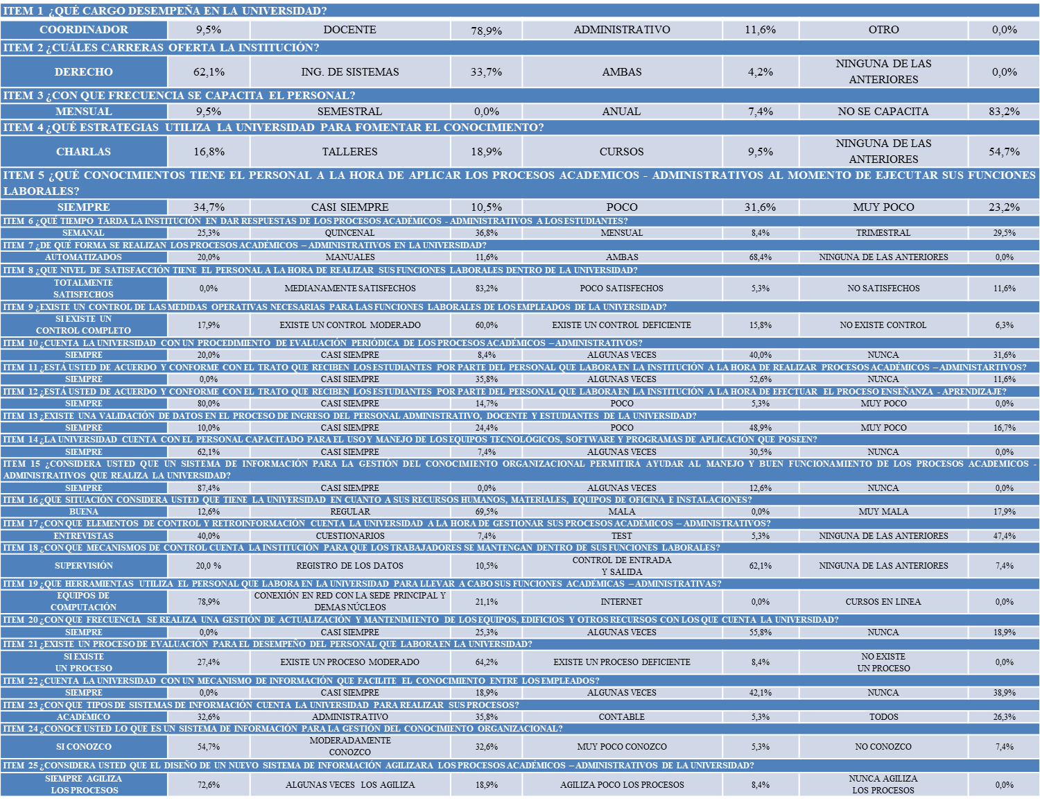 Distribución Porcentual de las respuestas generadas por las
personas encuestadas de la Universidad Bicentenaria de Aragua