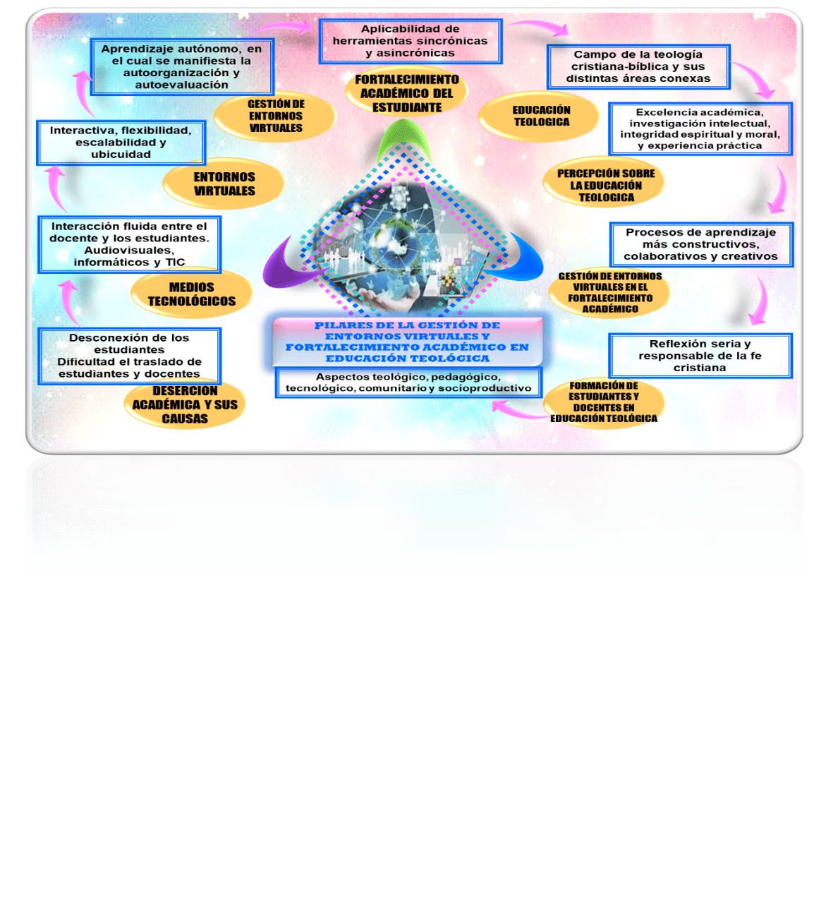 Infografía
representativa de los hallazgos que entraman las categorías y subcategorías
emergentes