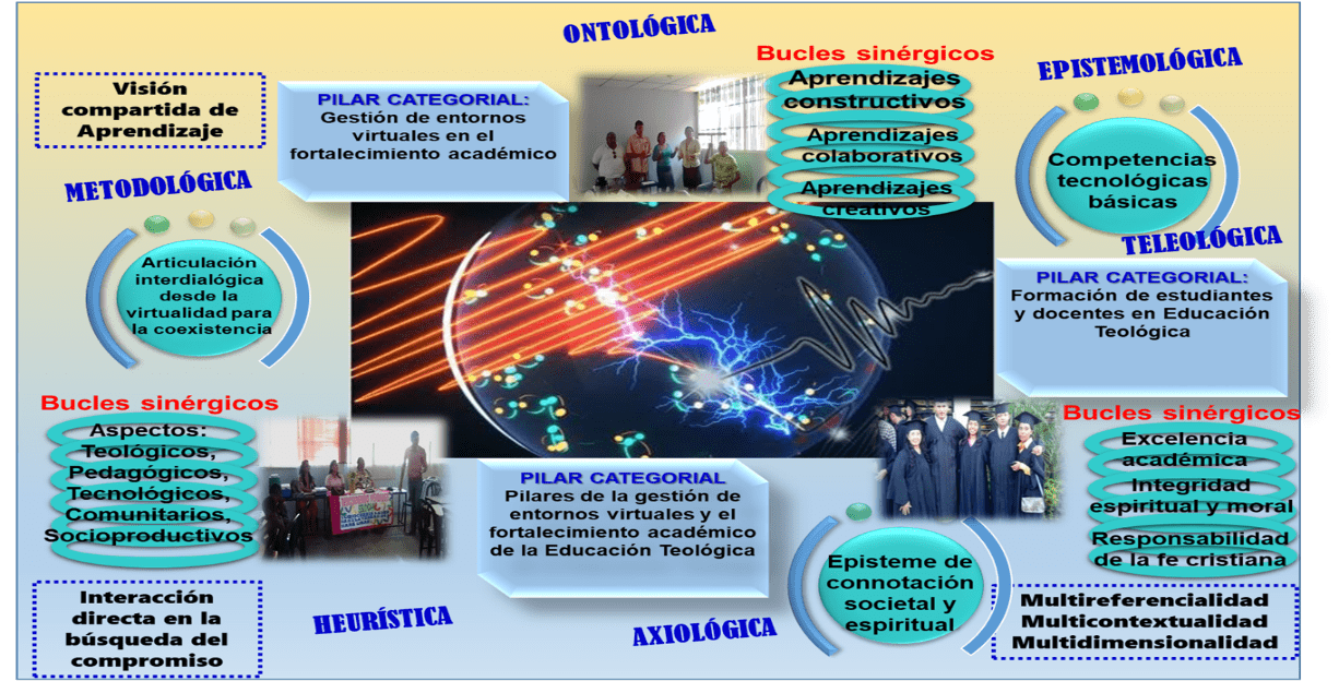 Runa infográfica del acercamiento
teórico a la gestión de entornos virtuales y fortalecimiento académico como una
hermenéusis fenomenológica en el marco de la educación teológica.