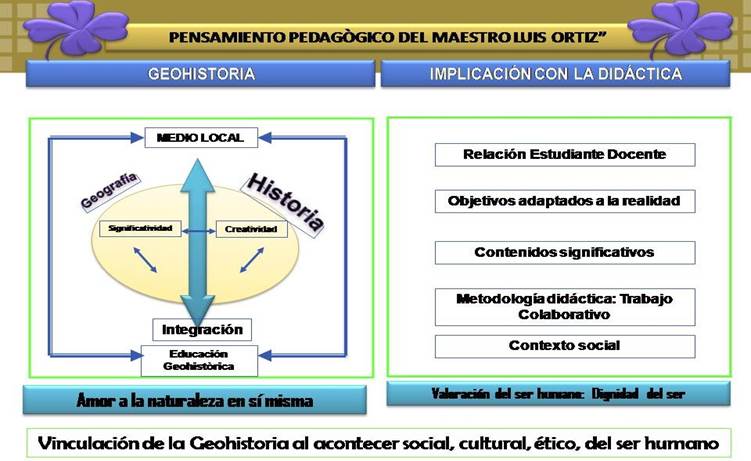 Pensamiento pedagógico
del maestro “Luis Ortiz”