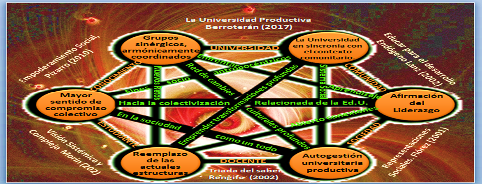 Representación Sistémica de
la Educación socioproductiva como alternativa dinámica Sociocéntrica.