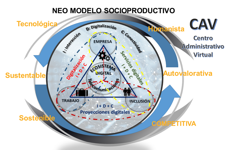 Neo Modelo Socio-Productivo