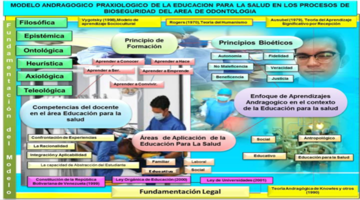 Modelo andragogico
praxiológico de la educación para la salud en los procesos de bioseguridad del
área de odontología