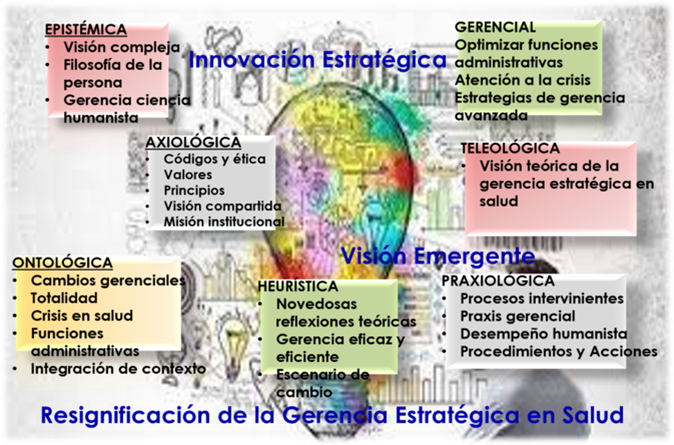 Visión ontoepistemológica
 de la gerencia estratégica en la gestión
de salud desde el pensamiento complejo. 