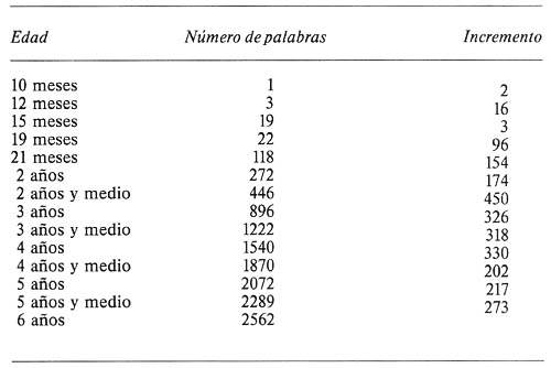 “La
adquisición de palabras empieza muy lenta”