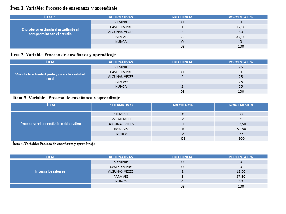 Variable: Proceso de enseñanza y aprendizaje