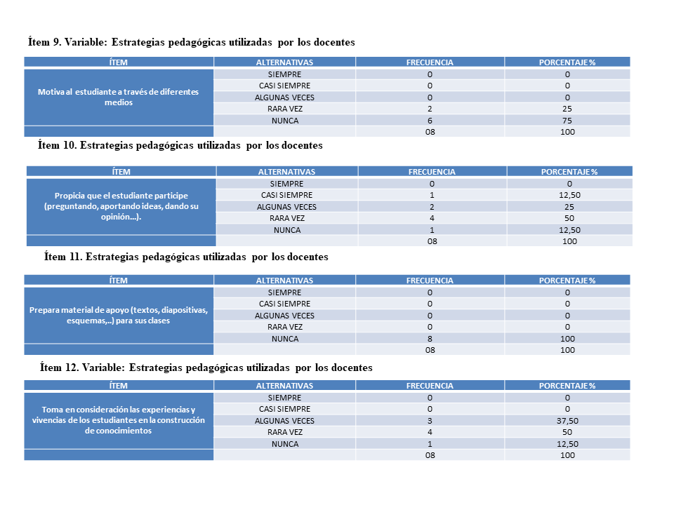Variable: Estrategias pedagógicas utilizadas por los docentes