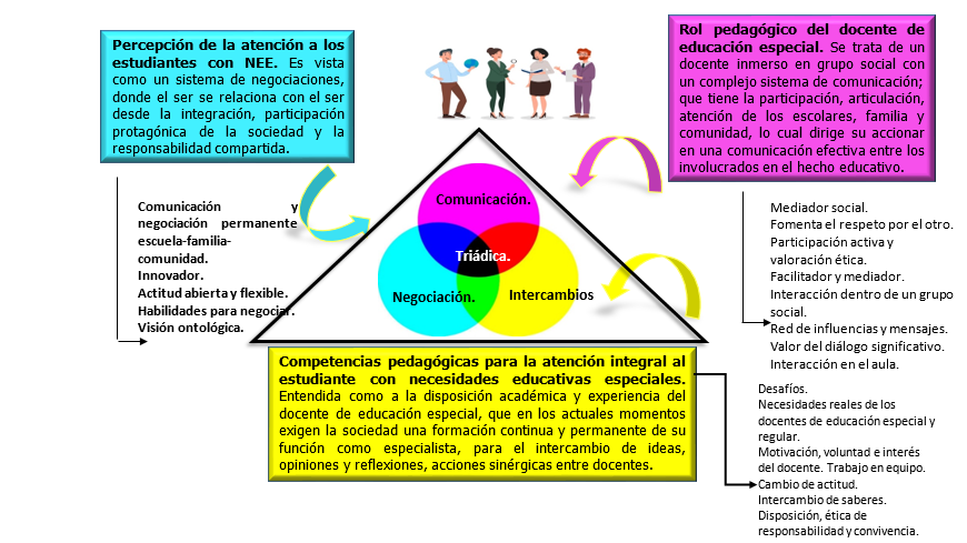 Cooperación Triadica en la Atención a los Escolares
con Necesidades Educativas Especiales.