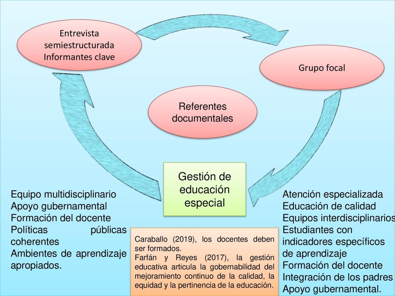  Gestión de educación 