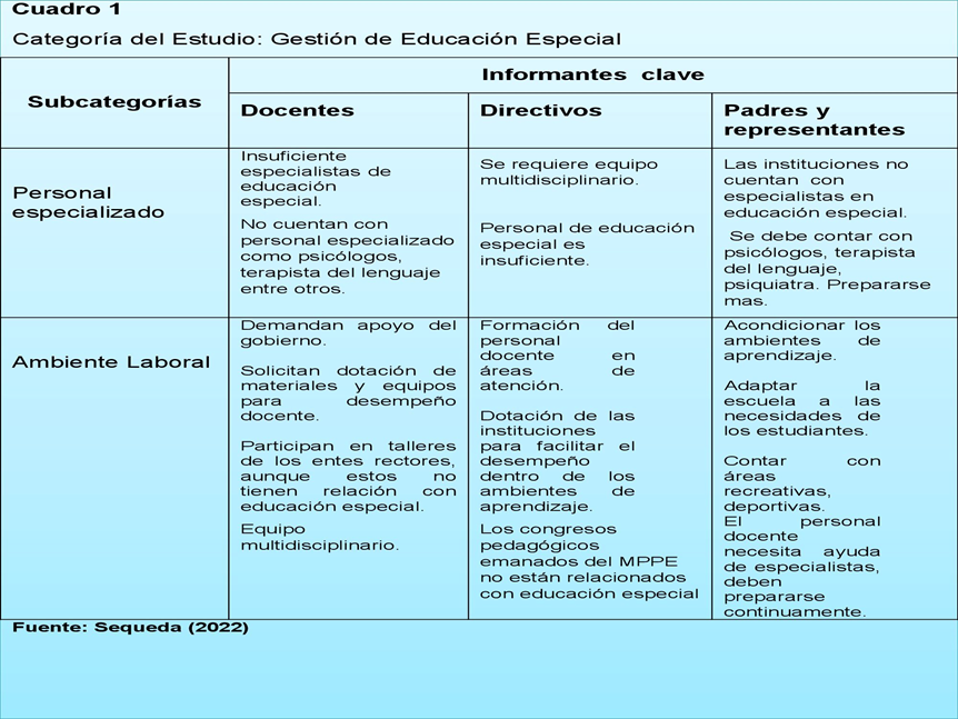 Categoría del Estudio: Gestión de Educación Especial  