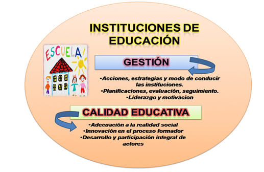La Gestión y
calidad educativa.