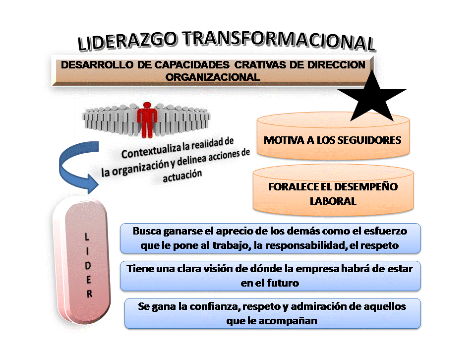 Liderazgo Transformacional