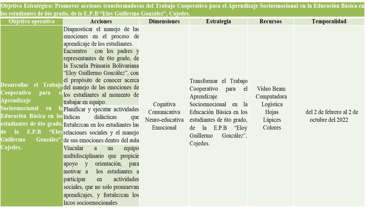 Plan de acciones transformadoras del
Trabajo Cooperativo para el Aprendizaje Socioemocional.