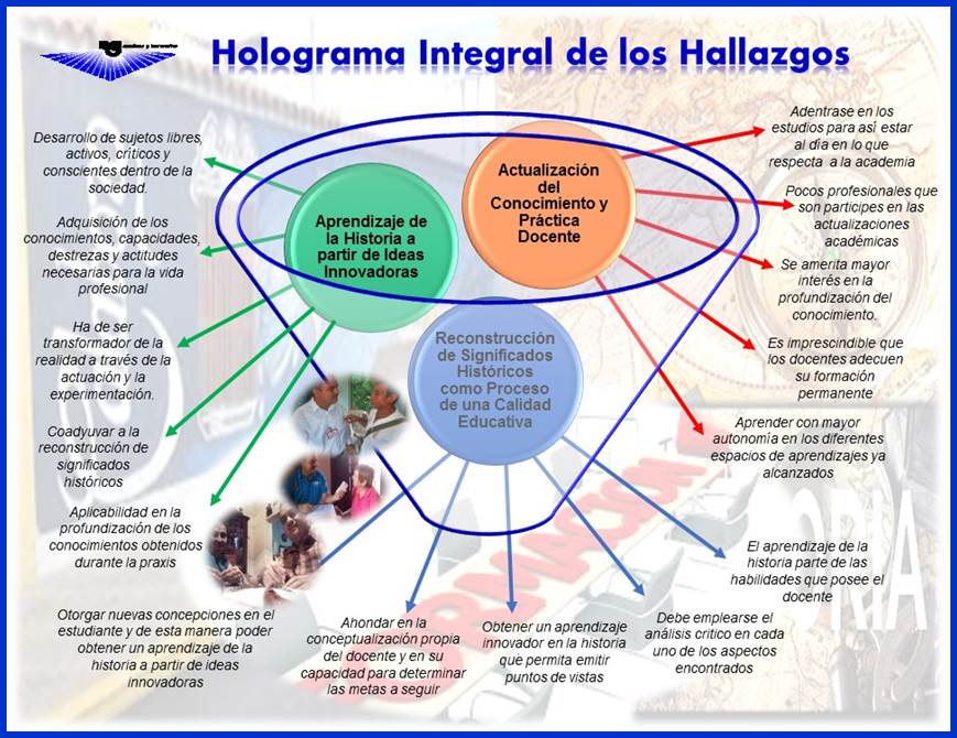  Holograma Integral de los Hallazgos.