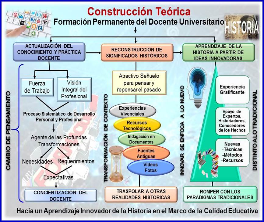 Estructura de la
Construcción Teórica: Formación Permanente del Docente Universitario hacia un
Aprendizaje Innovador de la Historia en el Marco de la Calidad Educativa.