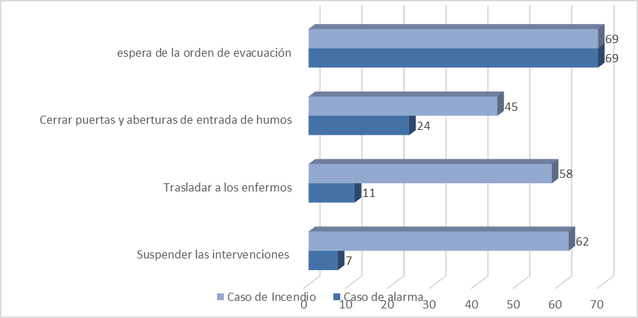 Capacidad de respuesta de los
profesionales del pabellón quirúrgico central de un hospital público, ante un
incendio. Asunción, Paraguay 2021.
