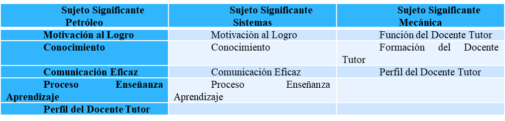 Categorías
Preliminares Emergidas del Discurso de los Tres Sujetos Significantes de la
Investigación.