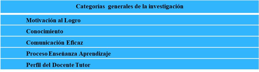 Categorías definitivas
emergidas del Discurso de los Tres Sujetos Significantes de la Investigación.