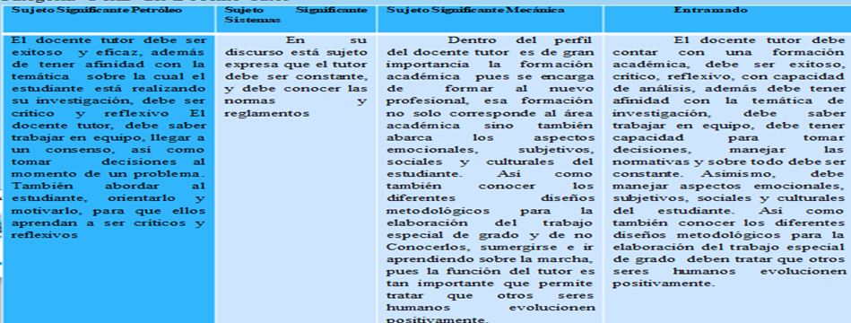 Matriz de Triangulación del
Discurso de los Sujetos Significantes Referente a la Categoría Perfil del Docente Tutor