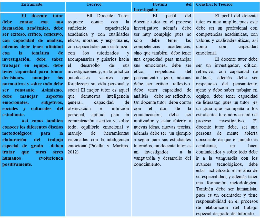 Matriz  de  Contrastación de la Categoría Perfil del Docente Tutor