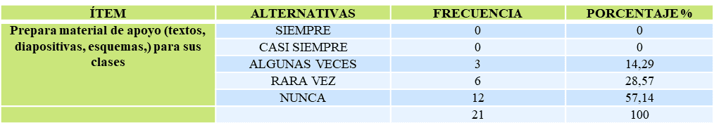 Variable: Estrategias de aprendizaje utilizadas por los docentes de la
carrera docencia agropecuaria