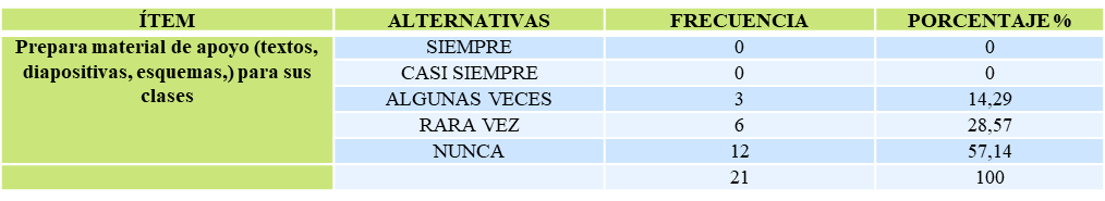 Variable: Estrategias de aprendizaje utilizadas por los docentes de la
carrera docencia agropecuaria