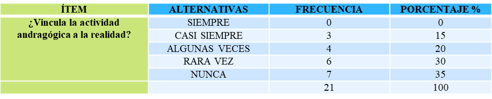 
Variable: Praxis académica en la carrera docencia agropecuaria