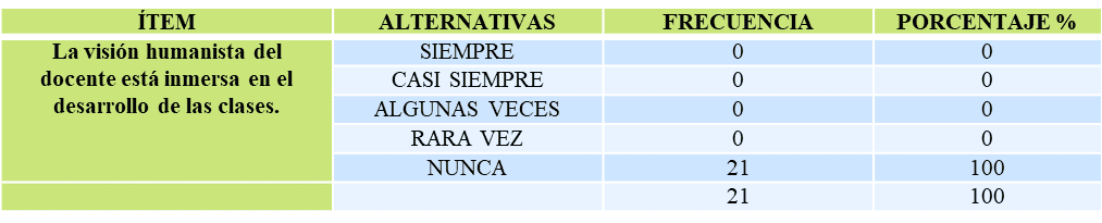 Variable:
Praxis académica en la carrera docencia agropecuaria