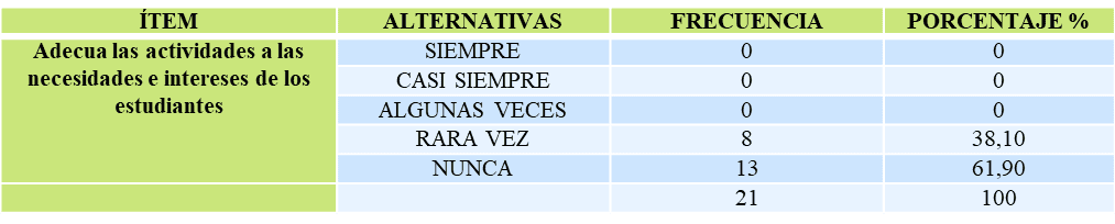  Variable: Estrategias de aprendizaje utilizadas por los docentes de la
carrera docencia agropecuaria