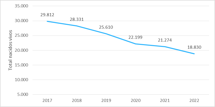 Total nacidos vivos de madres con edades entre 10 y 17 años
(2017-2022).