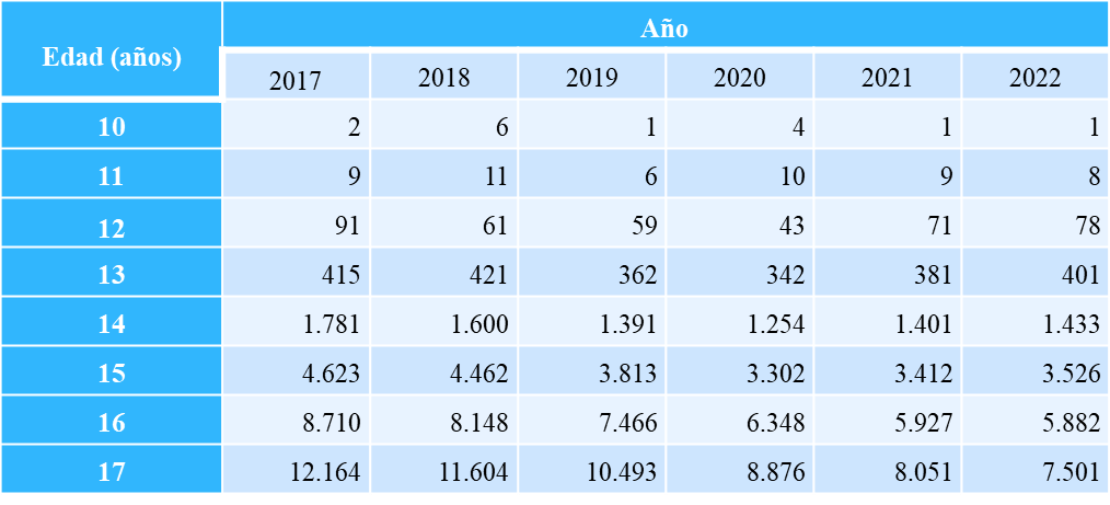 Registro de nacidos vivos según edad de la madre 2017-2022