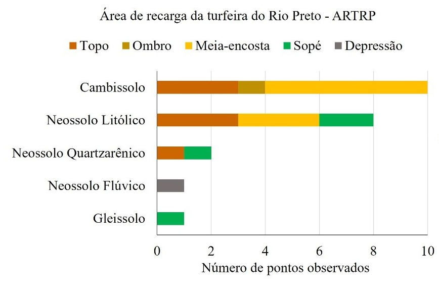 Figura 3. Posição na encosta e classificação expedita do solo dos pontos onde os solos
foram descritos na área de recarga da turfeira do Rio Preto – ARTRP
