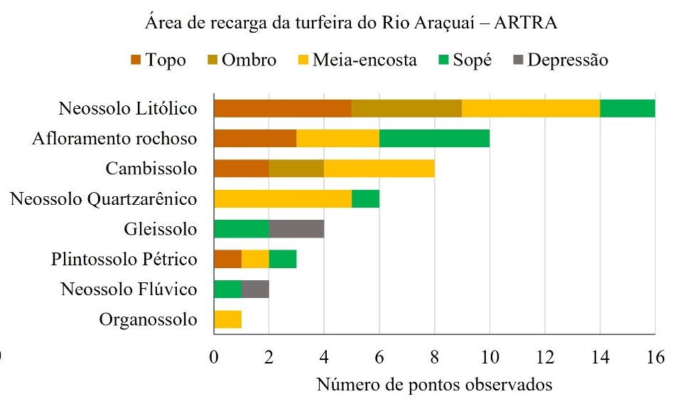 Figura 4. Posição na encosta e classificação expedita do solo dos pontos onde os solos
foram descritos na área de recarga da turfeira do Rio Araçuaí – ARTRA