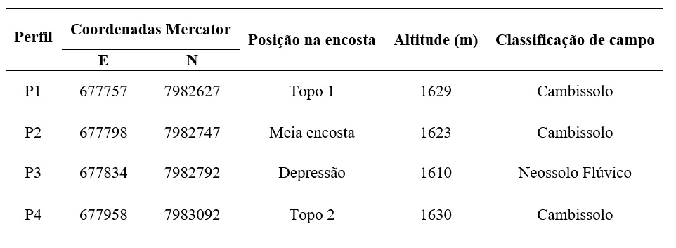 Tabela 1. Locais utilizados
para abertura das trincheiras e descrição dos perfis de solo
